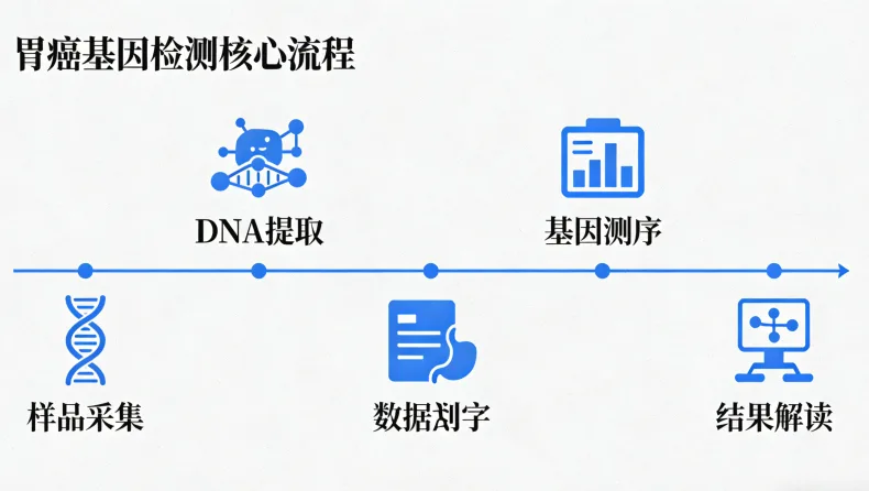 基因检测采样（抽血）现场示意图