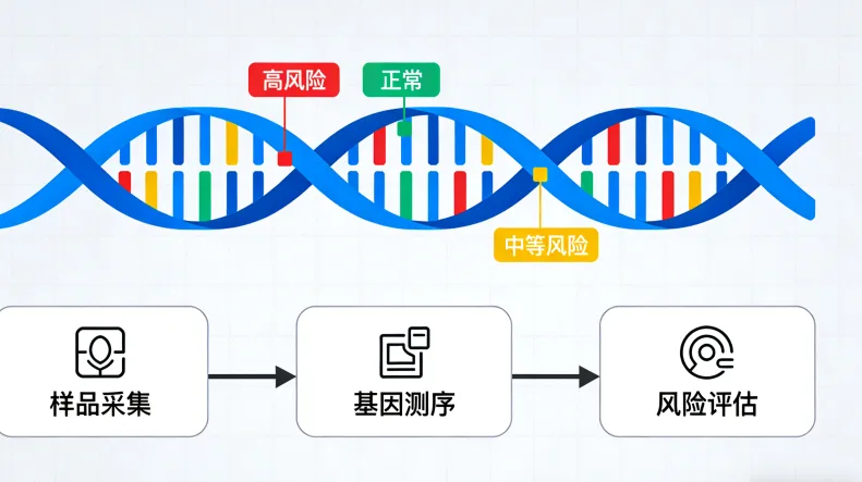 肉瘤基因检测全流程示意图