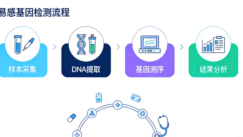 肠镜筛查与基因检测关系图解