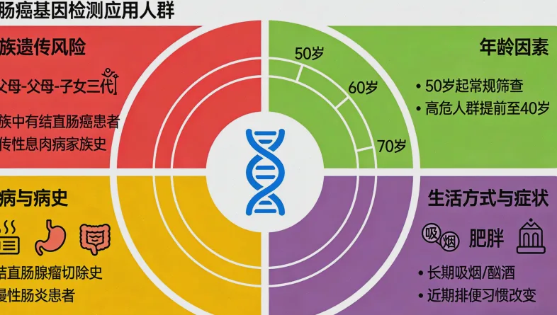 肝癌基因检测核心流程示意图