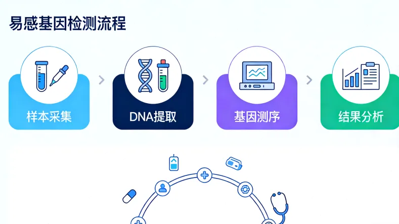肿瘤组织样本采集与送检流程图示