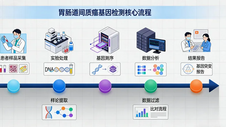结直肠癌常见靶点基因列表图表