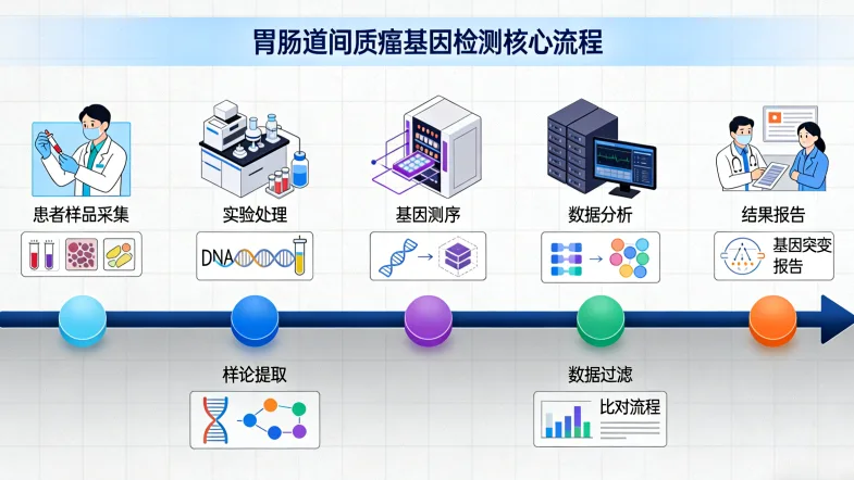 基因检测实验室标准化操作场景