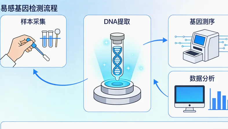 基因检测实验室质量控制流程简图