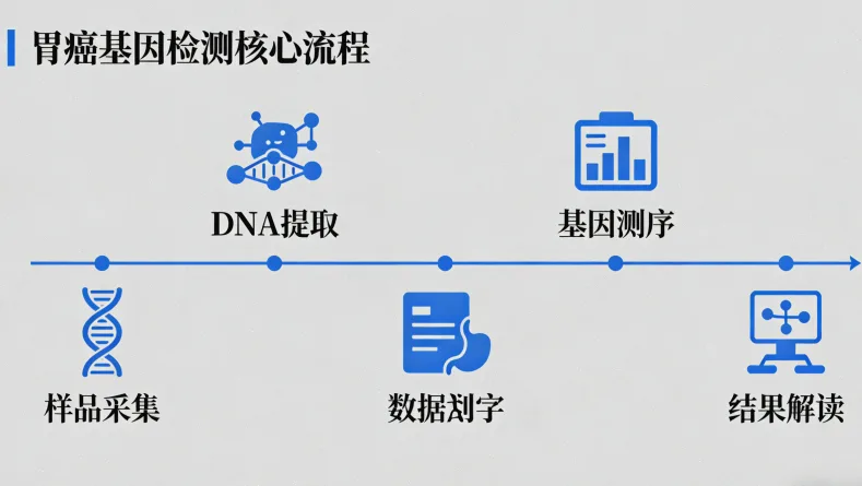 肿瘤样本基因测序流程简图