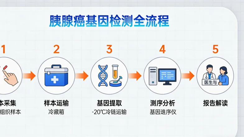 组织活检与液体活检流程对比图
