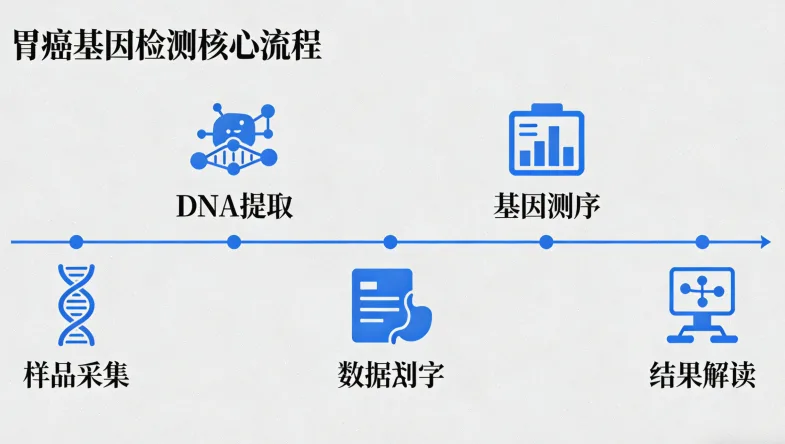 奥希替尼耐药常见基因突变示意图