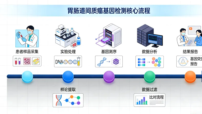 基因测序技术流程卡通图解