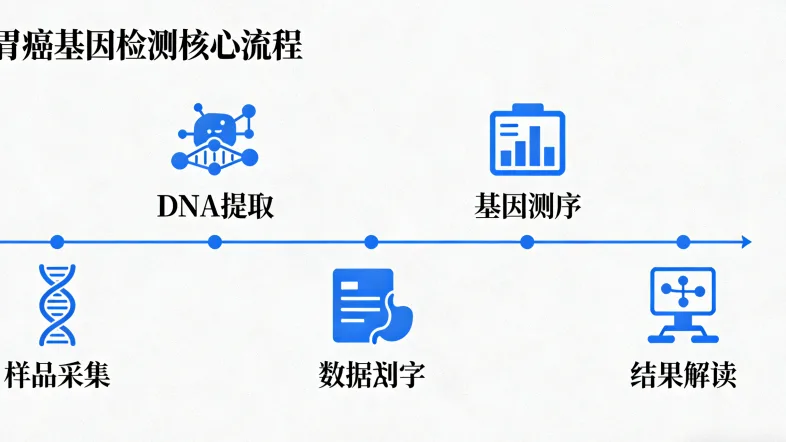 脑肿瘤基因检测核心流程示意图