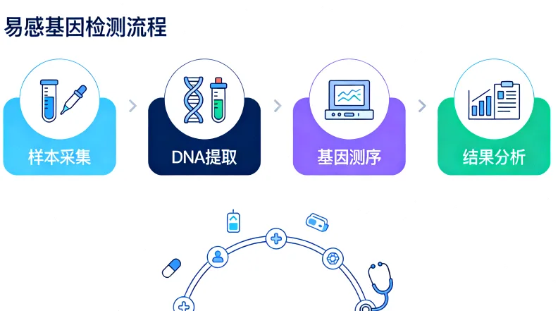 样本采集与运输标准流程