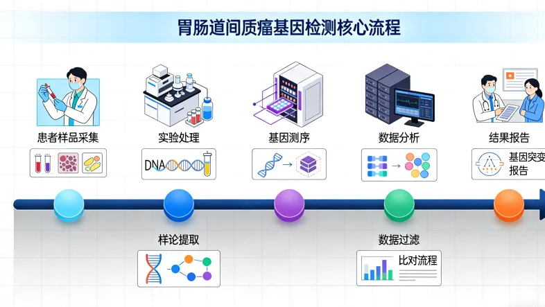 高通量测序技术流程简图