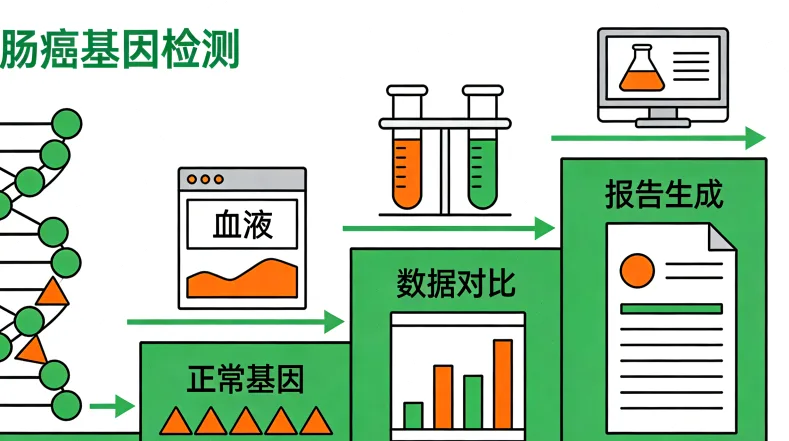 基因测序仪工作流程简图