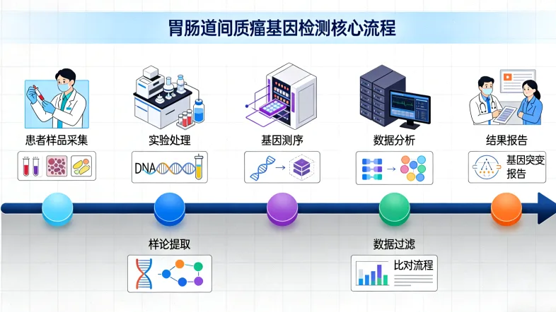 肿瘤组织样本与血液样本对比