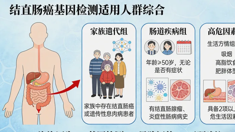 食管癌基因检测流程示意图