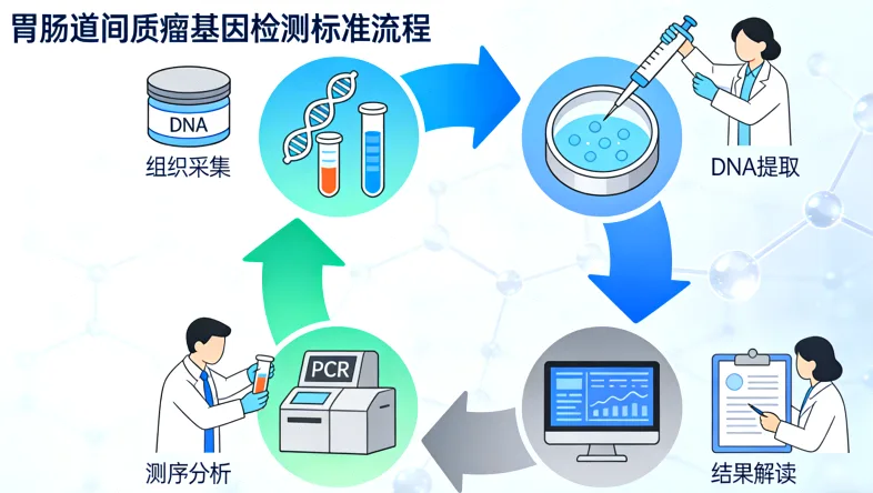 肉瘤基因检测科学原理示意图